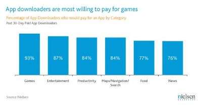 Nielsen Giochi USA