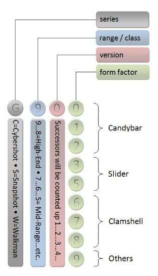 Nomenclatura futuri Sony Ericsson