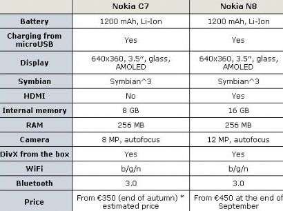 Nokia C7-00