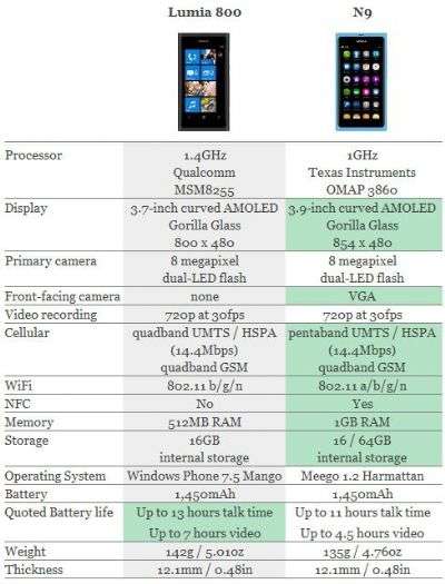 Nokia Lumia 800 vs Nokia N9