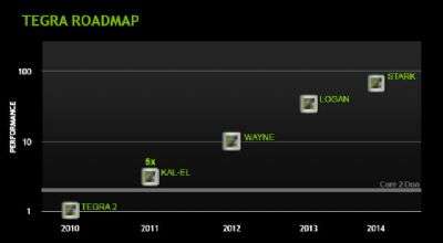 Nvidia Project Kal-El