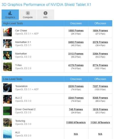 Nvidia Shield X1 su GFXBench