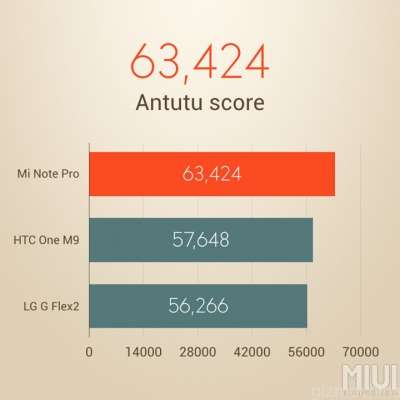 OnePlus 2 - Risultati AnTuTu