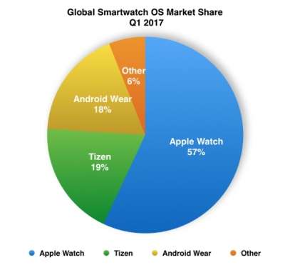 OS smartwatch Q1 2017