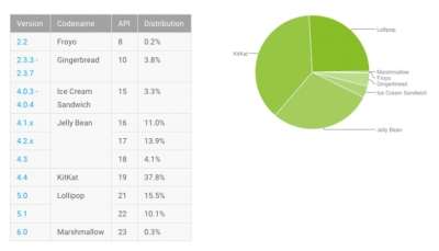 Percentuali distribuzioni Android