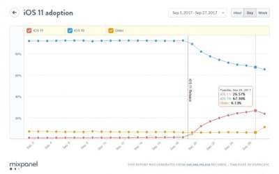 Percentuali iOS 11