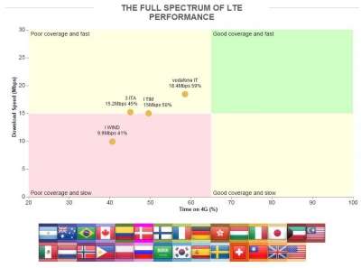 Prestazioni medie degli operatori italiani