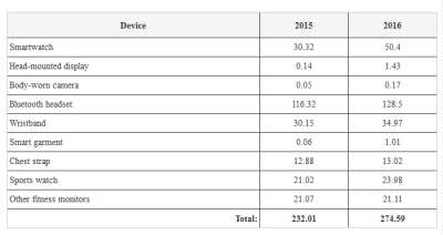 Previsioni wearable per il 2016