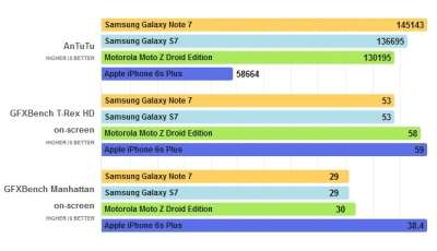 Primi test preliminari per il Galaxy Note 7