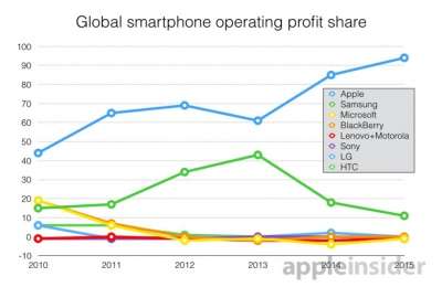 Profitti Apple nel settore smartphone