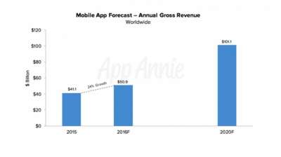 Profitti app nel 2020