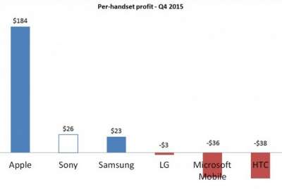 Profitto per dispositivo, Q4 2015