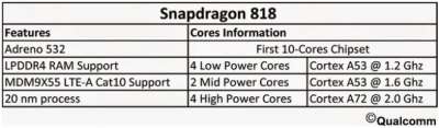 Qualcomm Snapdragon 818, info tecniche