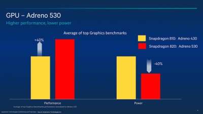 Più prestazioni e meno consumi per Adreno 530