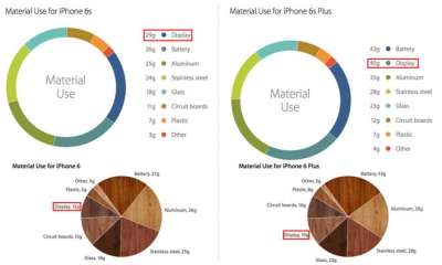 Rapporto Apple sull'impatto ambientale dei nuovi iPhone