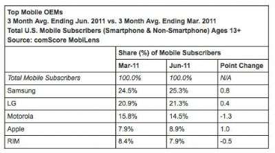 Report ComScore MobiLens