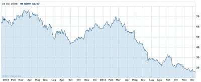 Il titolo di RIM in Borsa dal 2010 ad oggi