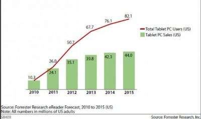 Ricerca Forrester