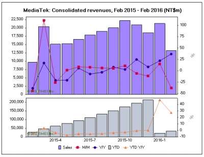 Risultati finanaziari MediaTek