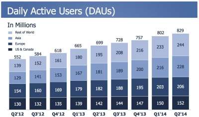 Risultati finanziari Facebook Q2 2014