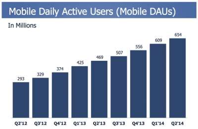 Risultati finanziari Facebook Q2 2014