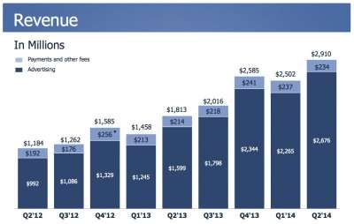 Risultati finanziari Facebook Q2 2014