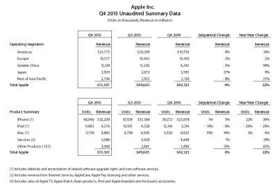 Risultati fiscali Apple Q4 2015