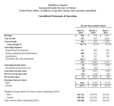risultati fiscali BlackBerry