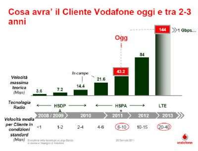 Roadmap Vodafone Italia