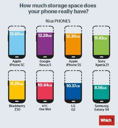 Smartphone 16GB Which