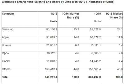 Smartphone Brand Market Share Q1 2016 - Gartner