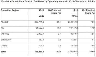 Smartphone OS Market Share Q1 2016 - Gartner