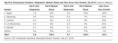 La top 5 dei produttori di smartwatch