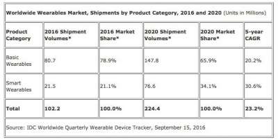 Il report di IDC sul mercato smartwatch