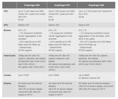 Snapdragon 820: comparazione