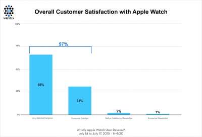 Soddisfazione utenti Apple Watch