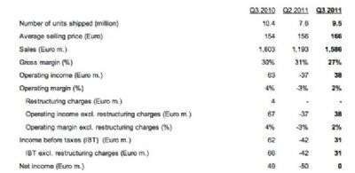 I risultati fiscali di Sony Ericsson