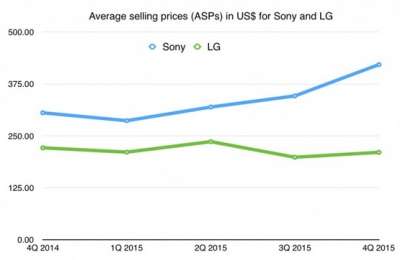 Sony vs. LG, prezzo medio di vendita (ASP)