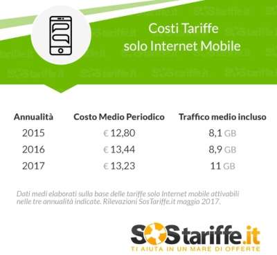 SosTariffe, Internet Mobile (costi)