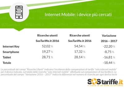 SosTariffe, Internet Mobile (device)