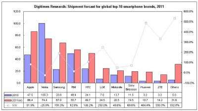 Source: Digitimes Research, September 2011