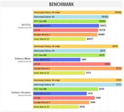 Benchmark Sony Xperia Z3+ (fonte: PhoneArena)