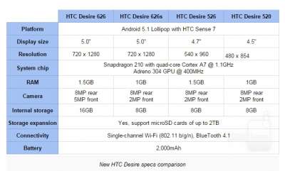 Specifiche nuovi HTC Desire (fonte PhoneArena)