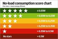 Star rating system - score chart