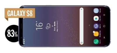 Sul Galaxy S8, il display occupa l'83 percento della superficie del frontale.