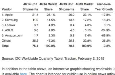I numeri sulle vendite tablet di IDC