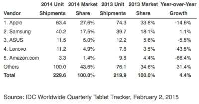 I numeri sulle vendite tablet di IDC