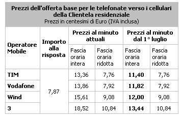 Telecom Italia