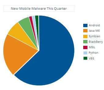 Threats Report trimestrale di McAfeee