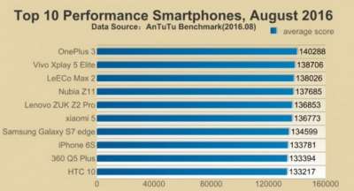 Top 10 ad agosto 2016 su AnTuTu